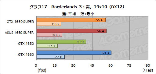 画像ギャラリー No.033のサムネイル画像 / ASUS製「TUF-GTX1650S」レビュー。SUPERの名を冠する新型エントリー向けGPU「GeForce GTX 1650 SUPER」の立ち位置は?