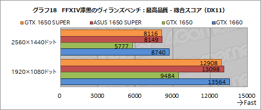 画像ギャラリー No.034のサムネイル画像 / ASUS製「TUF-GTX1650S」レビュー。SUPERの名を冠する新型エントリー向けGPU「GeForce GTX 1650 SUPER」の立ち位置は?