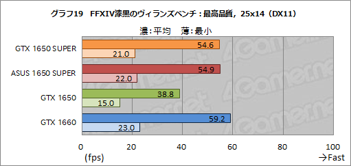 画像ギャラリー No.035のサムネイル画像 / ASUS製「TUF-GTX1650S」レビュー。SUPERの名を冠する新型エントリー向けGPU「GeForce GTX 1650 SUPER」の立ち位置は?
