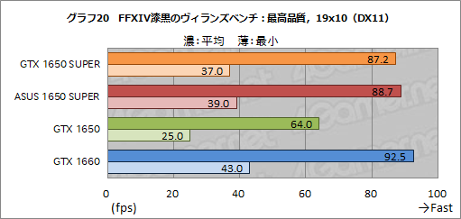 画像ギャラリー No.036のサムネイル画像 / ASUS製「TUF-GTX1650S」レビュー。SUPERの名を冠する新型エントリー向けGPU「GeForce GTX 1650 SUPER」の立ち位置は?