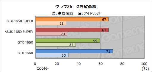 画像ギャラリー No.042のサムネイル画像 / ASUS製「TUF-GTX1650S」レビュー。SUPERの名を冠する新型エントリー向けGPU「GeForce GTX 1650 SUPER」の立ち位置は?
