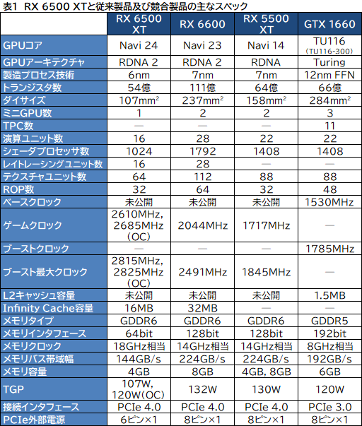 画像ギャラリー No.007のサムネイル画像 / RX 6500 XT搭載のASUS製グラボ「TUF Gaming Radeon RX 6500 XT OC」レビュー。新型エントリー向けGPUの実力はいかに