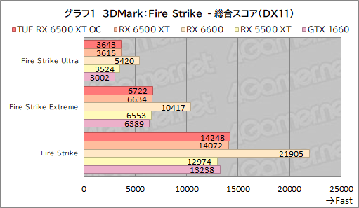 画像ギャラリー No.023のサムネイル画像 / RX 6500 XT搭載のASUS製グラボ「TUF Gaming Radeon RX 6500 XT OC」レビュー。新型エントリー向けGPUの実力はいかに