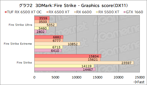 画像ギャラリー No.024のサムネイル画像 / RX 6500 XT搭載のASUS製グラボ「TUF Gaming Radeon RX 6500 XT OC」レビュー。新型エントリー向けGPUの実力はいかに
