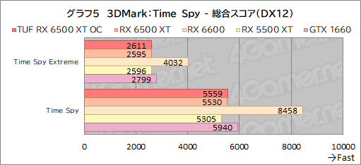 画像ギャラリー No.027のサムネイル画像 / RX 6500 XT搭載のASUS製グラボ「TUF Gaming Radeon RX 6500 XT OC」レビュー。新型エントリー向けGPUの実力はいかに