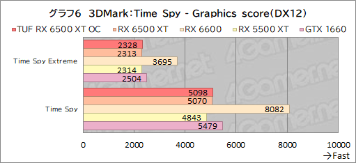 画像ギャラリー No.028のサムネイル画像 / RX 6500 XT搭載のASUS製グラボ「TUF Gaming Radeon RX 6500 XT OC」レビュー。新型エントリー向けGPUの実力はいかに