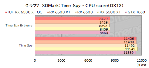 画像ギャラリー No.029のサムネイル画像 / RX 6500 XT搭載のASUS製グラボ「TUF Gaming Radeon RX 6500 XT OC」レビュー。新型エントリー向けGPUの実力はいかに
