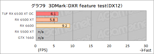 画像ギャラリー No.031のサムネイル画像 / RX 6500 XT搭載のASUS製グラボ「TUF Gaming Radeon RX 6500 XT OC」レビュー。新型エントリー向けGPUの実力はいかに