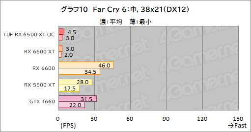 画像ギャラリー No.032のサムネイル画像 / RX 6500 XT搭載のASUS製グラボ「TUF Gaming Radeon RX 6500 XT OC」レビュー。新型エントリー向けGPUの実力はいかに