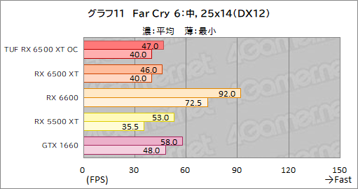 画像ギャラリー No.033のサムネイル画像 / RX 6500 XT搭載のASUS製グラボ「TUF Gaming Radeon RX 6500 XT OC」レビュー。新型エントリー向けGPUの実力はいかに