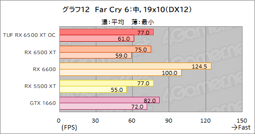 画像ギャラリー No.034のサムネイル画像 / RX 6500 XT搭載のASUS製グラボ「TUF Gaming Radeon RX 6500 XT OC」レビュー。新型エントリー向けGPUの実力はいかに