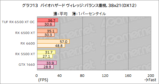 画像ギャラリー No.035のサムネイル画像 / RX 6500 XT搭載のASUS製グラボ「TUF Gaming Radeon RX 6500 XT OC」レビュー。新型エントリー向けGPUの実力はいかに