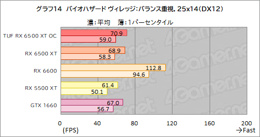 画像ギャラリー No.036のサムネイル画像 / RX 6500 XT搭載のASUS製グラボ「TUF Gaming Radeon RX 6500 XT OC」レビュー。新型エントリー向けGPUの実力はいかに