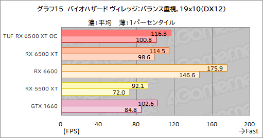画像ギャラリー No.037のサムネイル画像 / RX 6500 XT搭載のASUS製グラボ「TUF Gaming Radeon RX 6500 XT OC」レビュー。新型エントリー向けGPUの実力はいかに