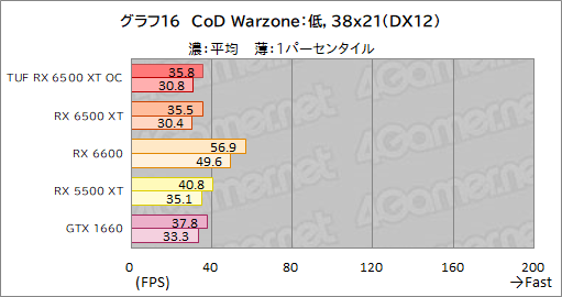 画像ギャラリー No.038のサムネイル画像 / RX 6500 XT搭載のASUS製グラボ「TUF Gaming Radeon RX 6500 XT OC」レビュー。新型エントリー向けGPUの実力はいかに