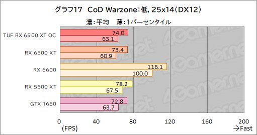 画像ギャラリー No.039のサムネイル画像 / RX 6500 XT搭載のASUS製グラボ「TUF Gaming Radeon RX 6500 XT OC」レビュー。新型エントリー向けGPUの実力はいかに