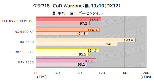 画像ギャラリー No.040のサムネイル画像 / RX 6500 XT搭載のASUS製グラボ「TUF Gaming Radeon RX 6500 XT OC」レビュー。新型エントリー向けGPUの実力はいかに