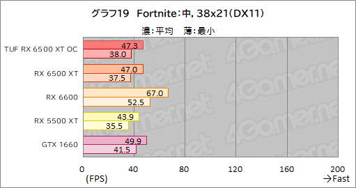 画像ギャラリー No.041のサムネイル画像 / RX 6500 XT搭載のASUS製グラボ「TUF Gaming Radeon RX 6500 XT OC」レビュー。新型エントリー向けGPUの実力はいかに