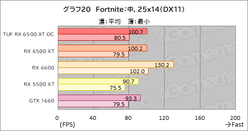 画像ギャラリー No.042のサムネイル画像 / RX 6500 XT搭載のASUS製グラボ「TUF Gaming Radeon RX 6500 XT OC」レビュー。新型エントリー向けGPUの実力はいかに