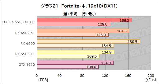 画像ギャラリー No.043のサムネイル画像 / RX 6500 XT搭載のASUS製グラボ「TUF Gaming Radeon RX 6500 XT OC」レビュー。新型エントリー向けGPUの実力はいかに