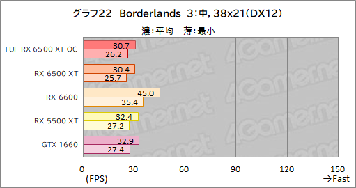 画像ギャラリー No.044のサムネイル画像 / RX 6500 XT搭載のASUS製グラボ「TUF Gaming Radeon RX 6500 XT OC」レビュー。新型エントリー向けGPUの実力はいかに
