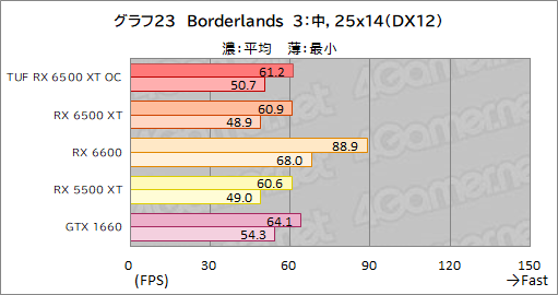 画像ギャラリー No.045のサムネイル画像 / RX 6500 XT搭載のASUS製グラボ「TUF Gaming Radeon RX 6500 XT OC」レビュー。新型エントリー向けGPUの実力はいかに