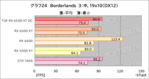 画像ギャラリー No.046のサムネイル画像 / RX 6500 XT搭載のASUS製グラボ「TUF Gaming Radeon RX 6500 XT OC」レビュー。新型エントリー向けGPUの実力はいかに