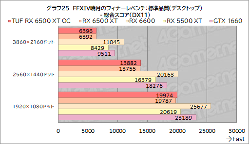 画像ギャラリー No.047のサムネイル画像 / RX 6500 XT搭載のASUS製グラボ「TUF Gaming Radeon RX 6500 XT OC」レビュー。新型エントリー向けGPUの実力はいかに