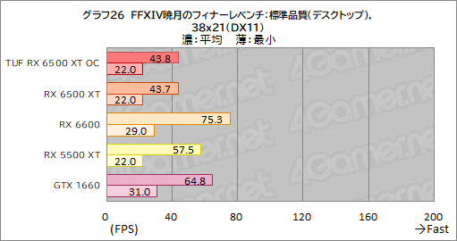 画像ギャラリー No.048のサムネイル画像 / RX 6500 XT搭載のASUS製グラボ「TUF Gaming Radeon RX 6500 XT OC」レビュー。新型エントリー向けGPUの実力はいかに