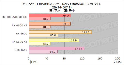 画像ギャラリー No.049のサムネイル画像 / RX 6500 XT搭載のASUS製グラボ「TUF Gaming Radeon RX 6500 XT OC」レビュー。新型エントリー向けGPUの実力はいかに