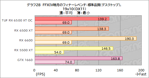 画像ギャラリー No.050のサムネイル画像 / RX 6500 XT搭載のASUS製グラボ「TUF Gaming Radeon RX 6500 XT OC」レビュー。新型エントリー向けGPUの実力はいかに