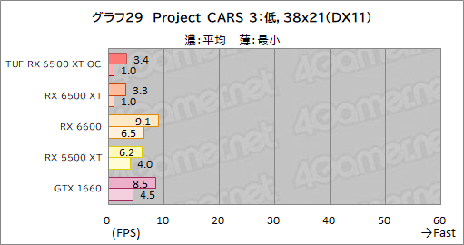 画像ギャラリー No.051のサムネイル画像 / RX 6500 XT搭載のASUS製グラボ「TUF Gaming Radeon RX 6500 XT OC」レビュー。新型エントリー向けGPUの実力はいかに