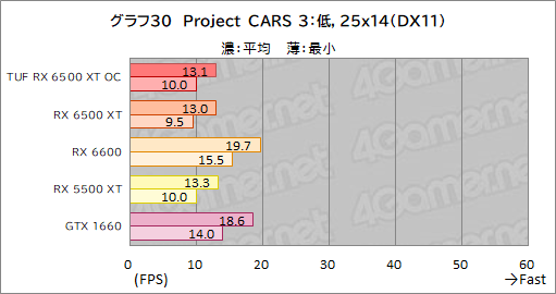 画像ギャラリー No.052のサムネイル画像 / RX 6500 XT搭載のASUS製グラボ「TUF Gaming Radeon RX 6500 XT OC」レビュー。新型エントリー向けGPUの実力はいかに