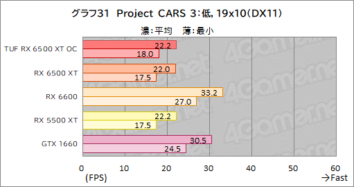 画像ギャラリー No.053のサムネイル画像 / RX 6500 XT搭載のASUS製グラボ「TUF Gaming Radeon RX 6500 XT OC」レビュー。新型エントリー向けGPUの実力はいかに