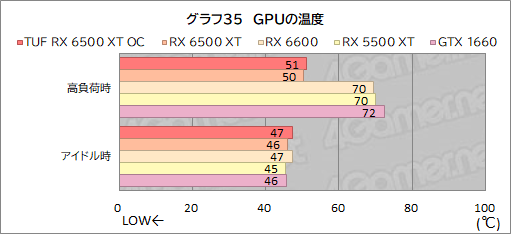 画像ギャラリー No.057のサムネイル画像 / RX 6500 XT搭載のASUS製グラボ「TUF Gaming Radeon RX 6500 XT OC」レビュー。新型エントリー向けGPUの実力はいかに