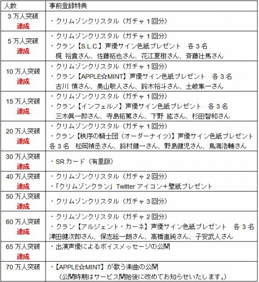 画像ギャラリー No.002のサムネイル画像 / 「クリムゾンクラン」の事前登録者数が65万人を達成。新クランを公開