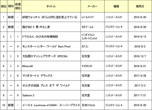 画像ギャラリー No.001のサムネイル画像 / ゲオ,6月3週めの新品ゲームソフト週間売上ランキングTOP10を発表