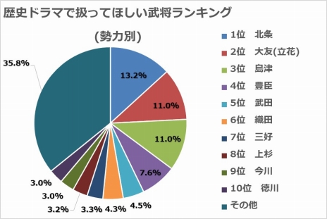 画像ギャラリー No.006のサムネイル画像 / ドラマで見たい戦国武将の1位は“西国無双”立花宗茂。「信長の野望･大志 with パワーアップキット」公式サイトのアンケート結果が公開に