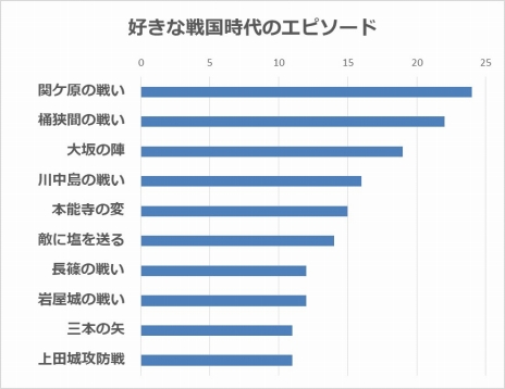 画像ギャラリー No.007のサムネイル画像 / ドラマで見たい戦国武将の1位は“西国無双”立花宗茂。「信長の野望･大志 with パワーアップキット」公式サイトのアンケート結果が公開に