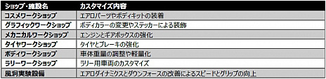 画像ギャラリー No.013のサムネイル画像 / 「ギア・クラブ アンリミテッド 2」,最新アップデートで車の挙動を改善。車をカスタマイズできる“パフォーマンスショップ”も紹介