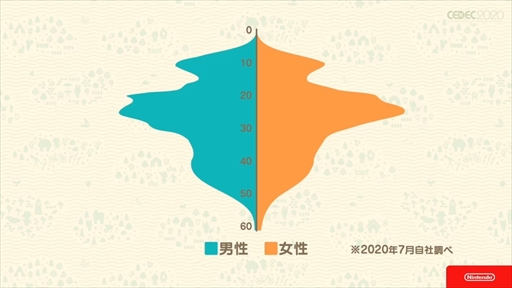 画像ギャラリー No.005のサムネイル画像 / ［CEDEC 2020］「あつまれ どうぶつの森」は伝統を守りつつも革新に取り組んだ作品。シリーズのコンセプトが語られたセッションをレポート