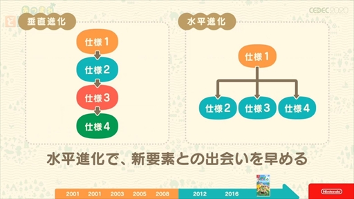画像ギャラリー No.032のサムネイル画像 / ［CEDEC 2020］「あつまれ どうぶつの森」は伝統を守りつつも革新に取り組んだ作品。シリーズのコンセプトが語られたセッションをレポート
