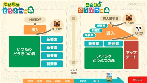 画像ギャラリー No.036のサムネイル画像 / ［CEDEC 2020］「あつまれ どうぶつの森」は伝統を守りつつも革新に取り組んだ作品。シリーズのコンセプトが語られたセッションをレポート
