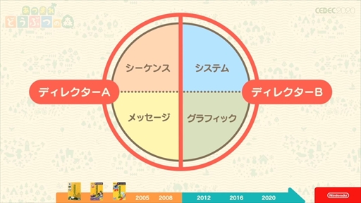 画像ギャラリー No.037のサムネイル画像 / ［CEDEC 2020］「あつまれ どうぶつの森」は伝統を守りつつも革新に取り組んだ作品。シリーズのコンセプトが語られたセッションをレポート