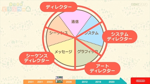 画像ギャラリー No.038のサムネイル画像 / ［CEDEC 2020］「あつまれ どうぶつの森」は伝統を守りつつも革新に取り組んだ作品。シリーズのコンセプトが語られたセッションをレポート