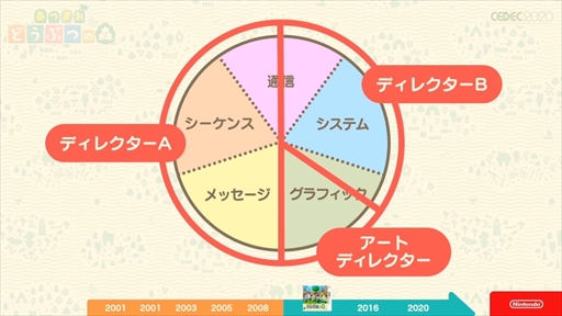 画像ギャラリー No.039のサムネイル画像 / ［CEDEC 2020］「あつまれ どうぶつの森」は伝統を守りつつも革新に取り組んだ作品。シリーズのコンセプトが語られたセッションをレポート