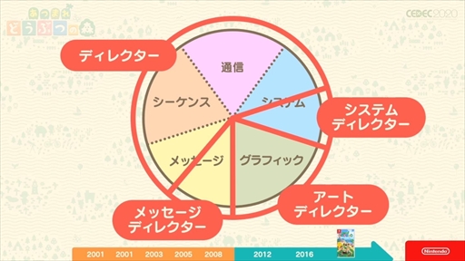 画像ギャラリー No.040のサムネイル画像 / ［CEDEC 2020］「あつまれ どうぶつの森」は伝統を守りつつも革新に取り組んだ作品。シリーズのコンセプトが語られたセッションをレポート
