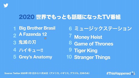 画像ギャラリー No.008のサムネイル画像 / Twitterが2020年の話題や流行を振り返る。「あつまれ どうぶつの森」や「鬼滅の刃」，「100日後に死ぬワニ」などが話題に