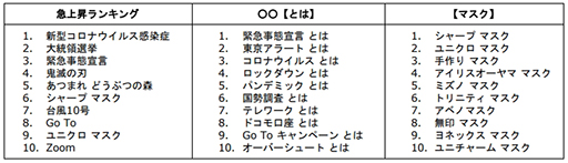 画像ギャラリー No.002のサムネイル画像 / 「あつまれ どうぶつの森」がGoogle検索キーワードの急上昇ランキングで第5位に。2020年Google検索ランキングが発表