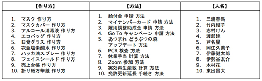 画像ギャラリー No.003のサムネイル画像 / 「あつまれ どうぶつの森」がGoogle検索キーワードの急上昇ランキングで第5位に。2020年Google検索ランキングが発表